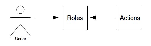 User:Kohana_Role:Action Diagram